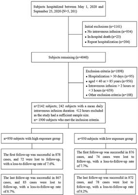 Risk Factors for the Onset of Frozen Shoulder in Middle-Aged and Elderly Subjects Within 1 Year of Discharge From a Hospitalization That Involved Intravenous Infusion: A Prospective Cohort Study